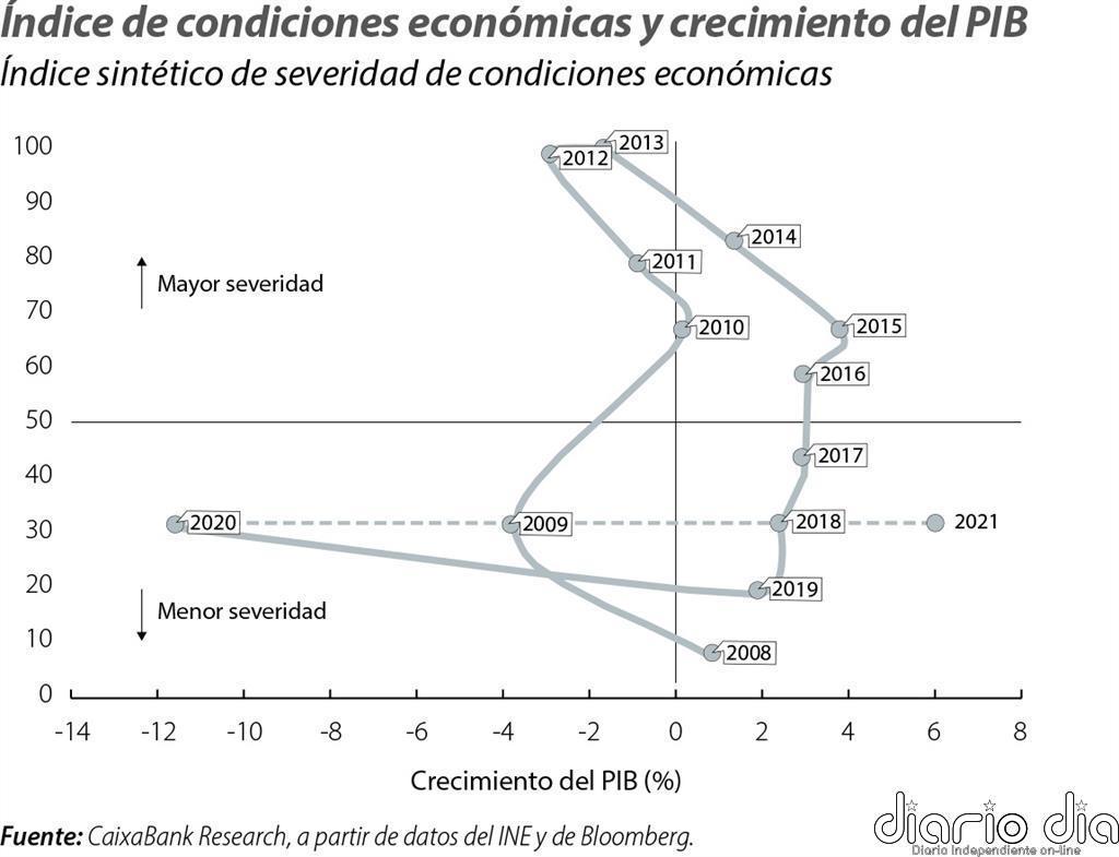 CaixaBank Research prevé un crecimiento del 6% de la economía española en 2021
