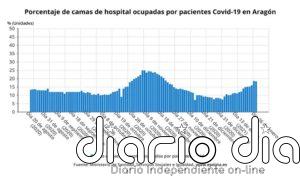Aragón confirma 869 nuevos casos de la COVID-19, 611 en la provincia de Zaragoza