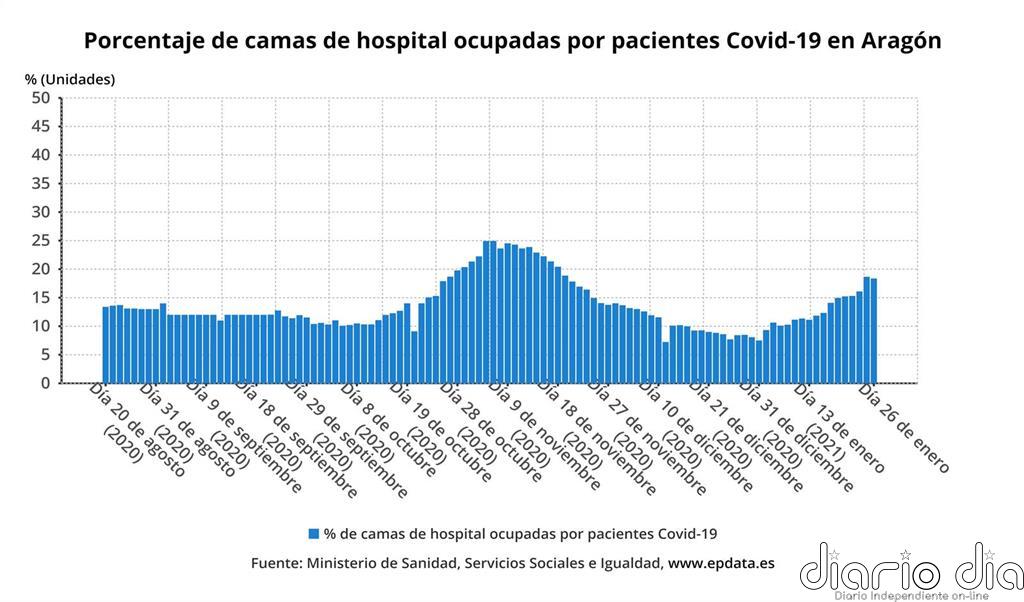 Aragón confirma 869 nuevos casos de la COVID-19, 611 en la provincia de Zaragoza