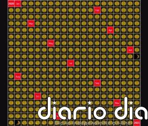 Así se comportó el Sol durante 2020