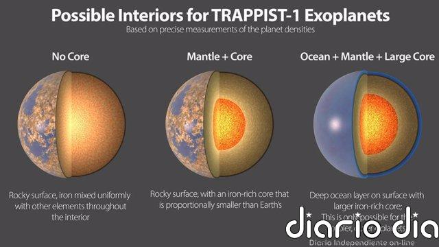 Composición similar para los siete mundos rocosos de TRAPPIST-1