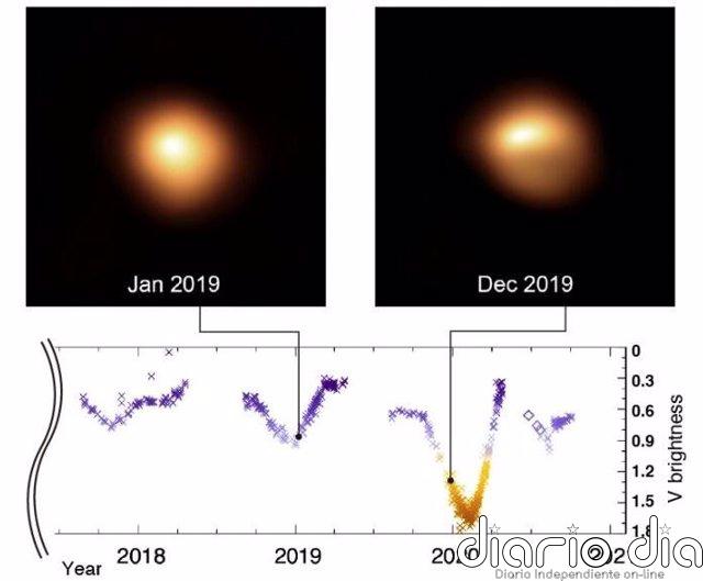 Betelgeuse ni está a punto de explotar ni amenaza a la Tierra Variaciones de brillo recientes de Betelgeuse