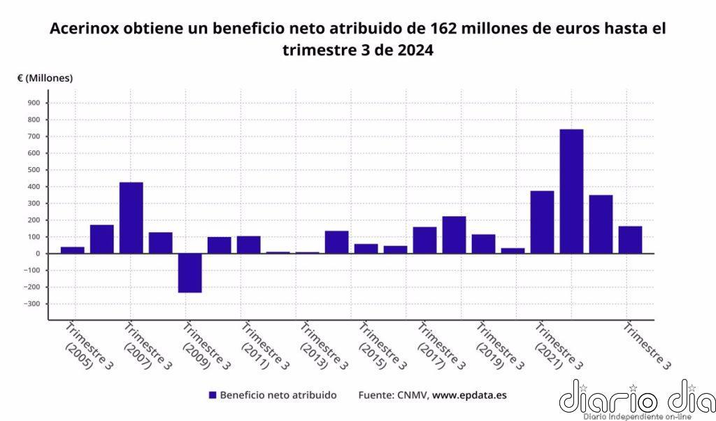 Acerinox recorta un 53% su beneficio hasta septiembre y cae más de un 3% en Bolsa
