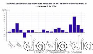 Acerinox recorta un 53% su beneficio hasta septiembre y cae más de un 3% en Bolsa