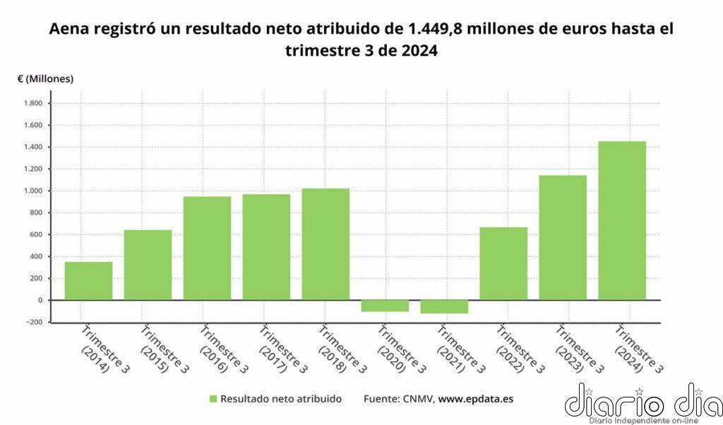 Aena gana 1.449,8 millones hasta septiembre, un 27,3% más, gracias al alza del 9% en el tráfico aéreo