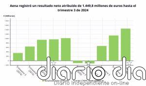 Aena gana 1.449,8 millones hasta septiembre, un 27,3% más, gracias al alza del 9% en el tráfico aéreo