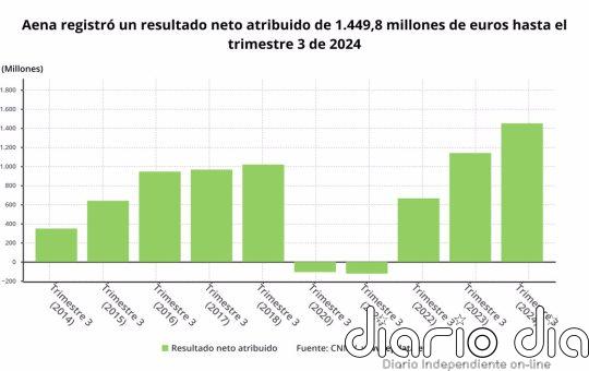 Aena gana 1.449,8 millones hasta septiembre, un 27,3% más, gracias al alza del 9% en el tráfico aéreo