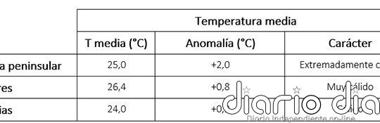 Agosto de 2024 fue el más cálido en España de toda la serie histórica
 - Agencia Estatal de Meteorología - AEMET. Gobierno de España