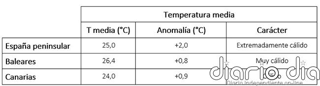 Agosto de 2024 fue el más cálido en España de toda la serie histórica
 - Agencia Estatal de Meteorología - AEMET. Gobierno de España
