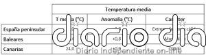 Agosto de 2024 fue el más cálido en España de toda la serie histórica
 - Agencia Estatal de Meteorología - AEMET. Gobierno de España