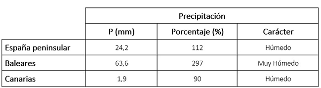 Tabla de precipitaciones de agosto de 2024 en los distintos ámbitos geográficos de España, anomalía con respecto a lo normal y carácter.