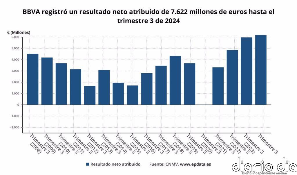 BBVA gana 7.622 millones hasta septiembre, un 27,9% más