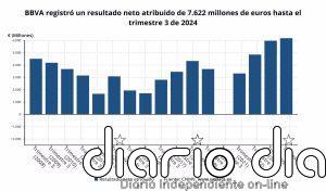 BBVA gana 7.622 millones hasta septiembre, un 27,9% más