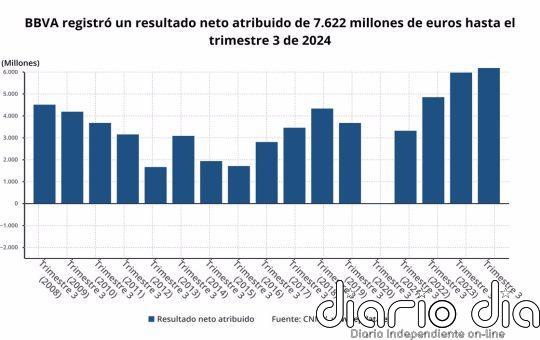 BBVA gana 7.622 millones hasta septiembre, un 27,9% más