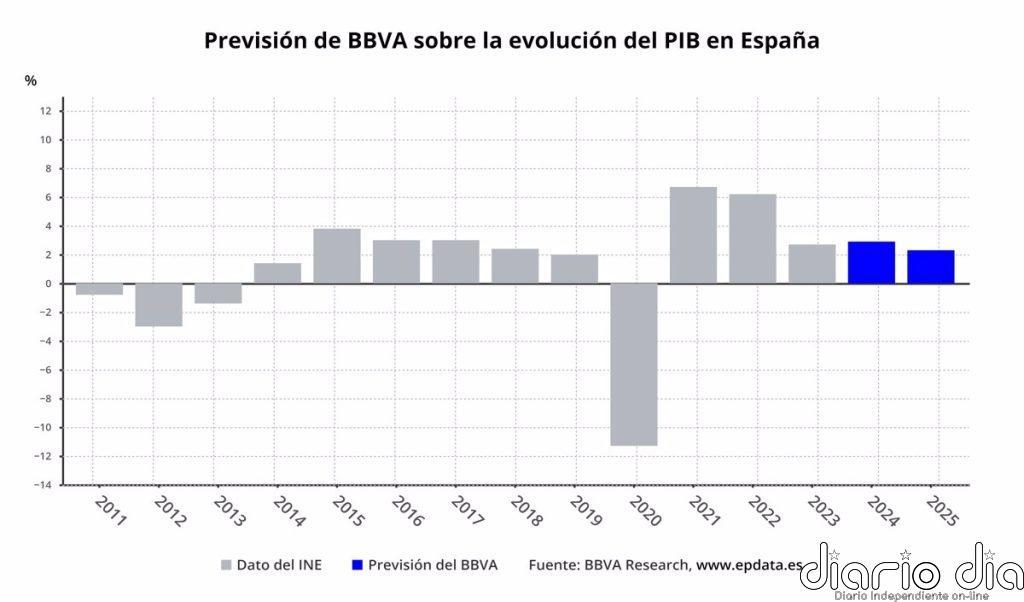 BBVA Research eleva al 2,9% su previsión para el PIB en 2024 y mejora al 2,3% la de 2025