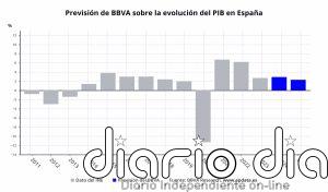 BBVA Research eleva al 2,9% su previsión para el PIB en 2024 y mejora al 2,3% la de 2025