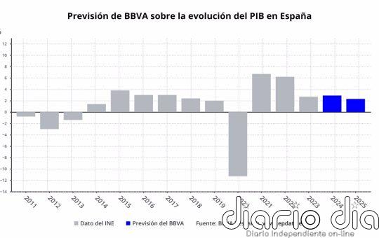 BBVA Research eleva al 2,9% su previsión para el PIB en 2024 y mejora al 2,3% la de 2025