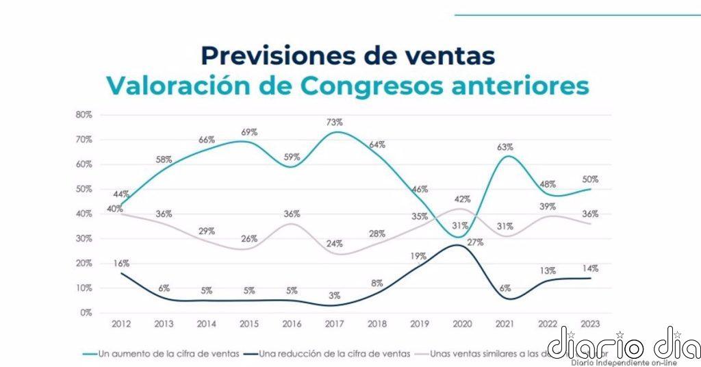 El 60% de las empresas familiares prevé aumentar sus ventas en 2024 y el 31% igualará las del año pasado