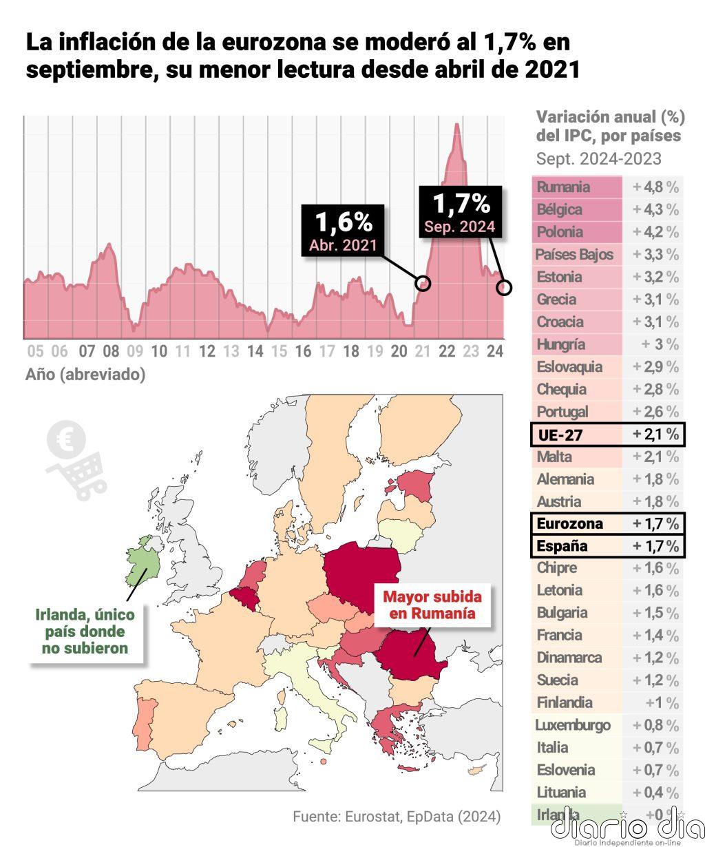 El BCE opta por un nuevo recorte de 25 puntos básicos y deja los tipos de interés en el 3,25%