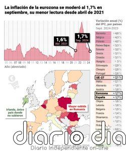 El BCE opta por un nuevo recorte de 25 puntos básicos y deja los tipos de interés en el 3,25%