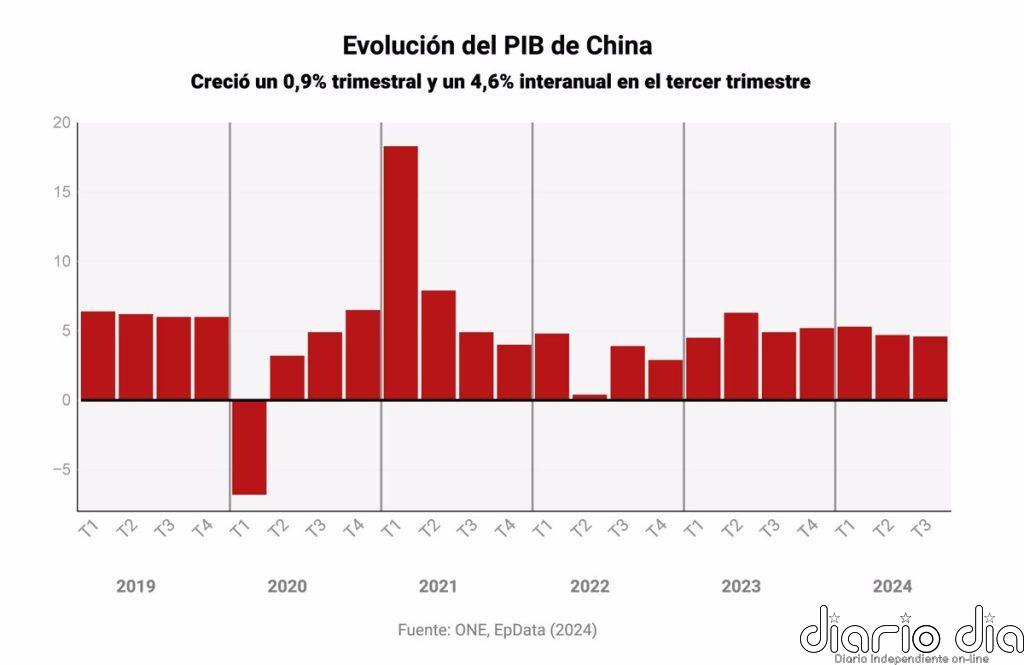 El crecimiento del PIB de China aceleró al 0,9% en el tercer trimestre