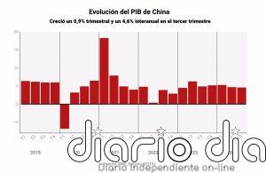 El crecimiento del PIB de China aceleró al 0,9% en el tercer trimestre