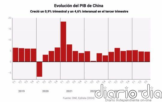El crecimiento del PIB de China aceleró al 0,9% en el tercer trimestre