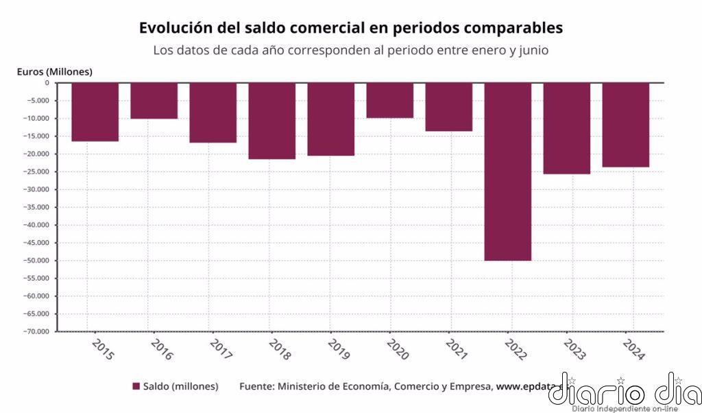 El déficit comercial disminuyó un 7,6% en los 8 primeros meses, hasta los 23.799 millones de euros