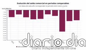 El déficit comercial disminuyó un 7,6% en los 8 primeros meses, hasta los 23.799 millones de euros