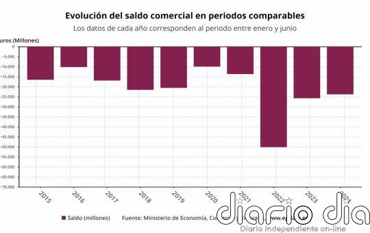 El déficit comercial disminuyó un 7,6% en los 8 primeros meses, hasta los 23.799 millones de euros