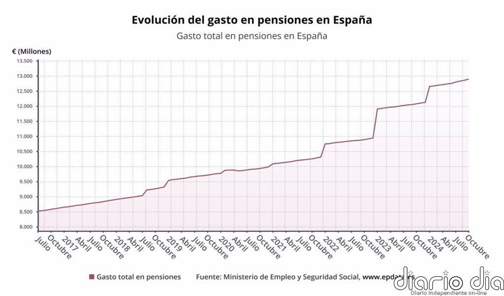 El gasto en pensiones alcanza la cifra récord de 12.896 millones en octubre, un 6,8% más