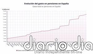 El gasto en pensiones alcanza la cifra récord de 12.896 millones en octubre, un 6,8% más
