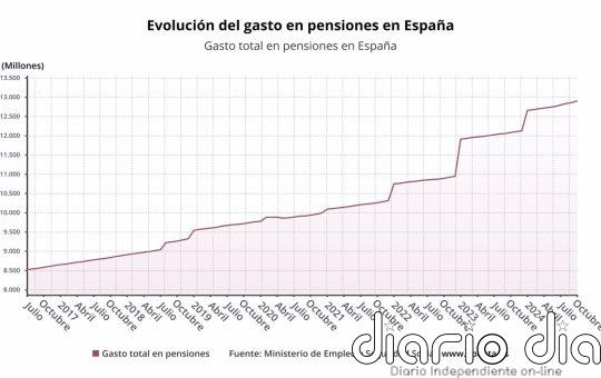 El gasto en pensiones alcanza la cifra récord de 12.896 millones en octubre, un 6,8% más