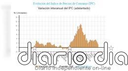 El IPC baja al 1,5% en septiembre tras subir el precio de los alimentos a su menor ritmo en tres años