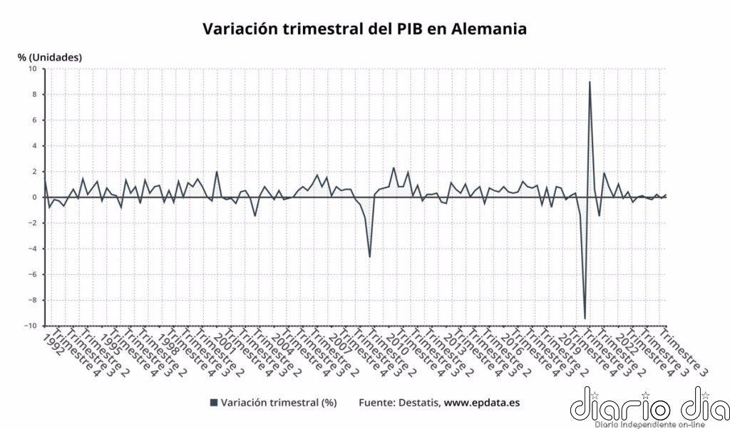 El IPC de Alemania repunta cuatro décimas en octubre, hasta el 2%, pero aún dentro del objetivo del BCE