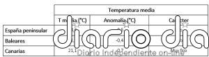El pasado septiembre fue el más frío desde 2015
 - Agencia Estatal de Meteorología - AEMET. Gobierno de España