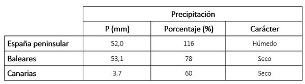Tabla de precipitaciones de septiembre de 2024 en los distintos ámbitos geográficos de España, anomalía con respecto a lo normal y carácter.