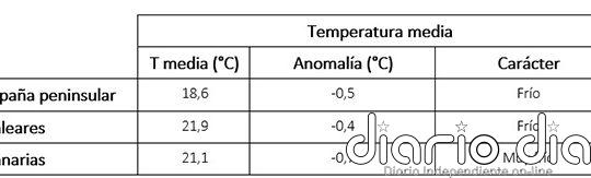 El pasado septiembre fue el más frío desde 2015
 - Agencia Estatal de Meteorología - AEMET. Gobierno de España