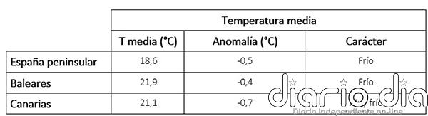 El pasado septiembre fue el más frío desde 2015
 - Agencia Estatal de Meteorología - AEMET. Gobierno de España
