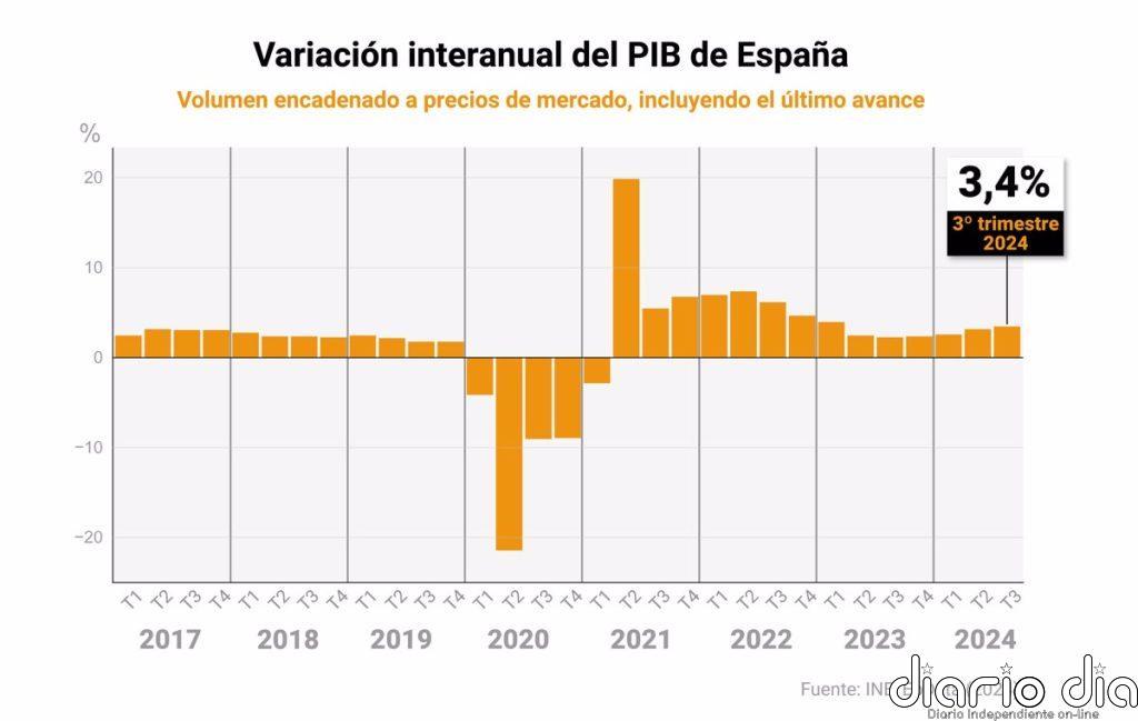 El PIB crece un 0,8% en el tercer trimestre y acelera su avance interanual dos décimas, al 3,4%