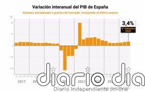El PIB crece un 0,8% en el tercer trimestre y acelera su avance interanual dos décimas, al 3,4%