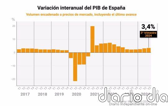 El PIB crece un 0,8% en el tercer trimestre y acelera su avance interanual dos décimas, al 3,4%