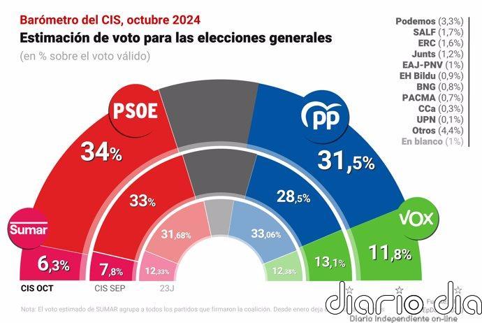 El PSOE repite en cabeza en el CIS de octubre, aunque el PP recorta la ventaja a 2,5 puntos y caen Sumar, Vox y Alvise