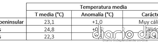 El verano de 2024 fue muy cálido en el conjunto de España
 - Agencia Estatal de Meteorología - AEMET. Gobierno de España