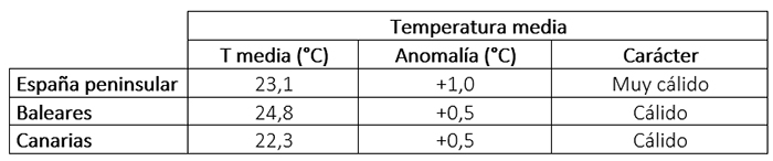 Tabla de temperaturas medias en verano de 2024 en los distintos ámbitos geográficos de España, anomalía con respecto a lo normal y carácter.