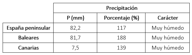 Tabla de precipitaciones de verano de 2024 en los distintos ámbitos geográficos de España, anomalía con respecto a lo normal y carácter.