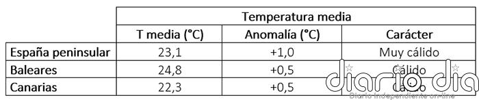 El verano de 2024 fue muy cálido en el conjunto de España
 - Agencia Estatal de Meteorología - AEMET. Gobierno de España