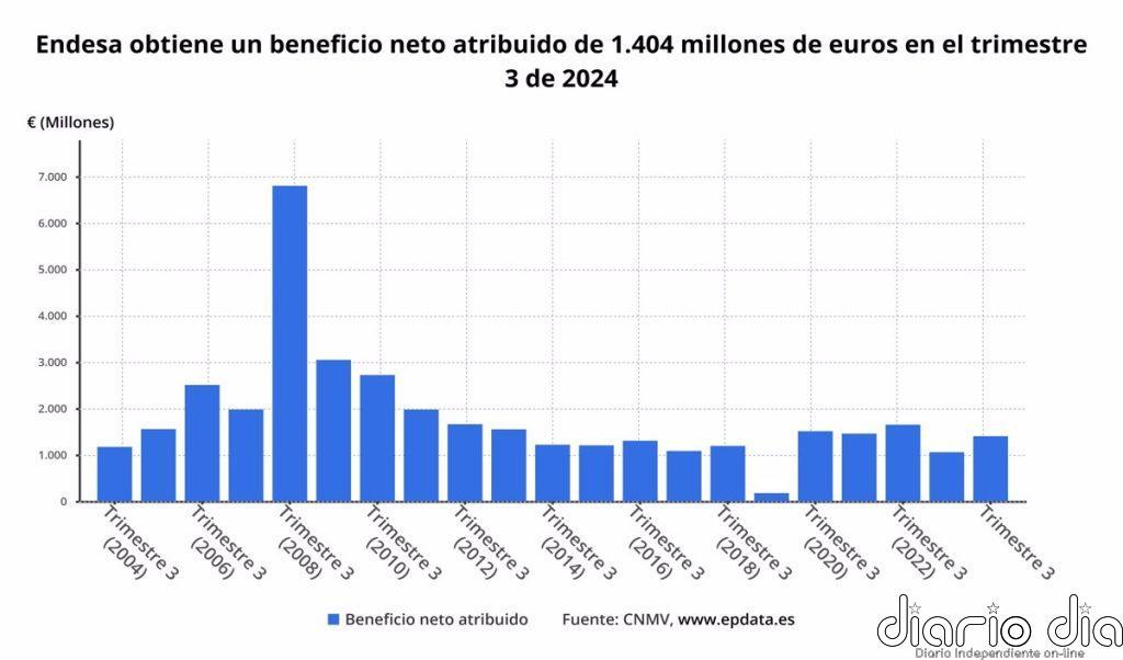 Endesa dispara un 32,6% sus ganancias a septiembre, hasta 1.404 millones, y encamina objetivos para 2024