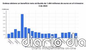 Endesa dispara un 32,6% sus ganancias a septiembre, hasta 1.404 millones, y encamina objetivos para 2024