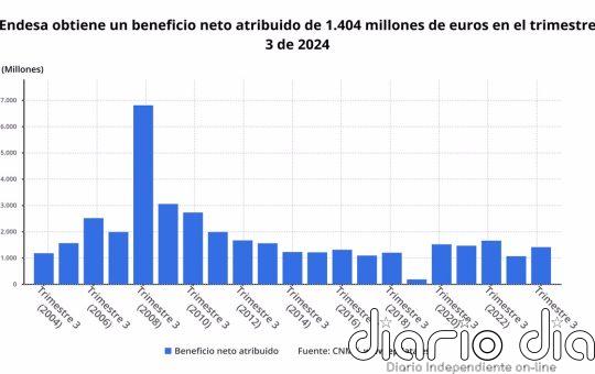 Endesa dispara un 32,6% sus ganancias a septiembre, hasta 1.404 millones, y encamina objetivos para 2024